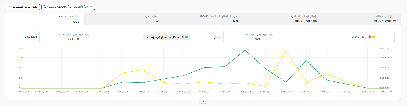 نتائج إعلانات سناب شات لتسويق متجر مفارش ومفروشات في السعودية